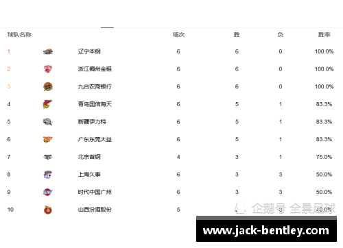 ob欧宝集团CBA联赛积分榜：新疆势头猛增，连胜登顶总积分榜 - 副本